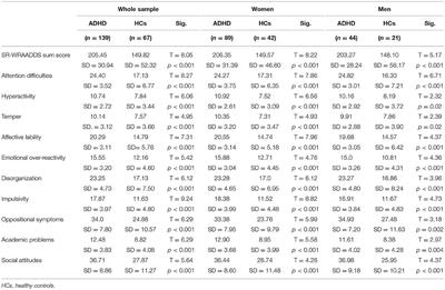 Frontiers Sexuality in Adults With ADHD Results of an Online Survey